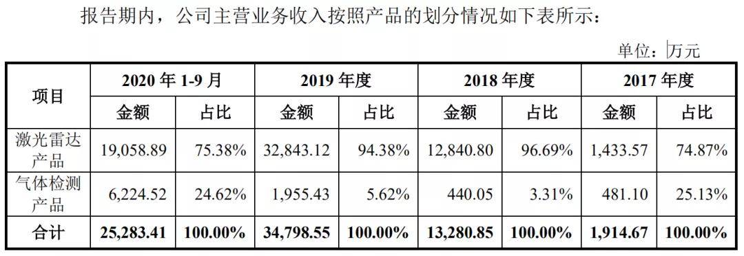 禾賽科技背靠百度衝刺科創板，持續虧損身陷專利訴訟支付鉅額補償款