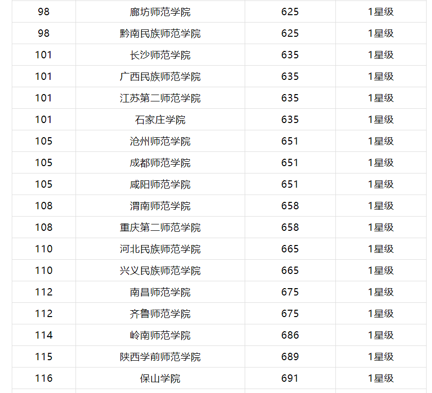 全国师范排名_全国师范大学排名(3)