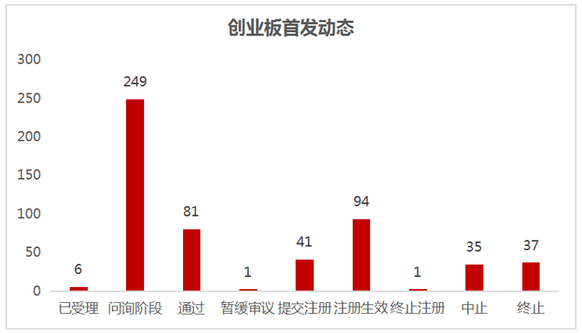 【创业板最新动态】查询新增金通高纤,提交两家新的再融资公司注册