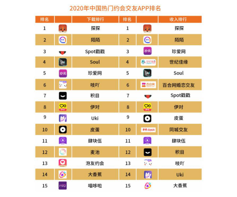 交友排名(2)