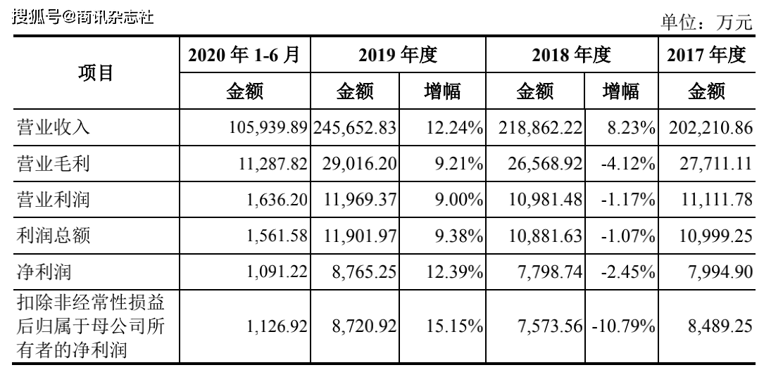 达嘉维康IPO保荐机构遭问询 医药分销利润增长难(图4)
