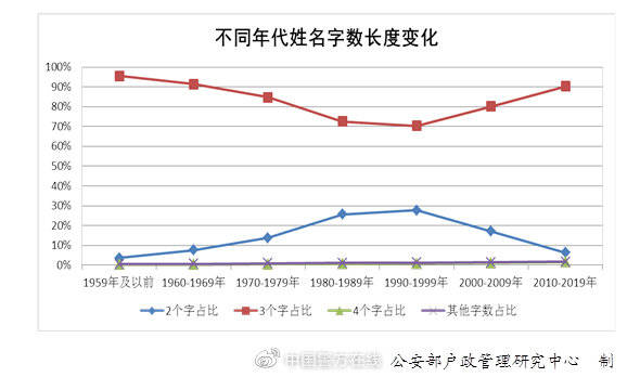 公安部全国姓氏人口2021年_2020年姓氏人口普查(3)