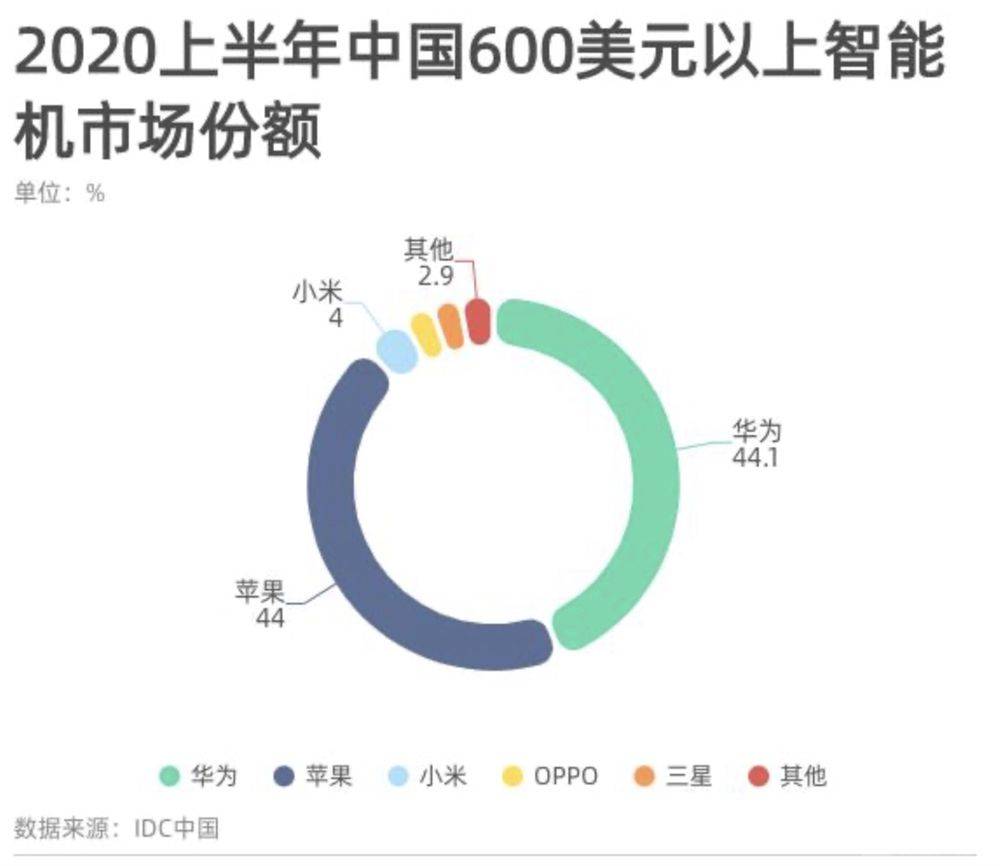 荣耀|2021手机市场格局大变：华为冲击超高端，小米荣耀OV有望捡漏？