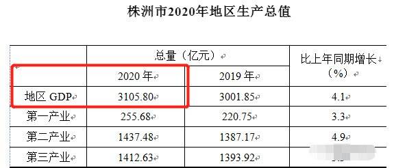 长株潭gdp_长株潭2020年GDP正式出炉!GDP总和全国第8名