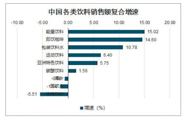 东鹏特饮市场潜力巨大功能饮料品类增长迅猛