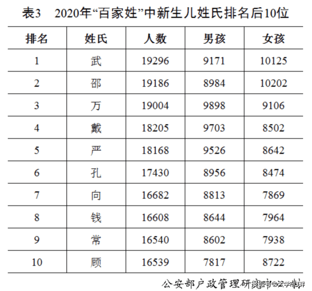 2020年姓氏人口排名_中国姓氏人口排名(2)