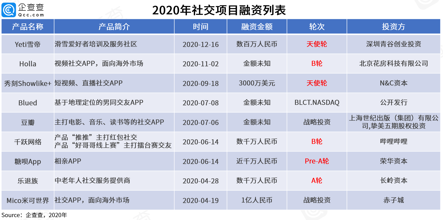 盘点2020年文娱七大赛道 直播融资总额达393亿,巨头抢滩电竞MCN