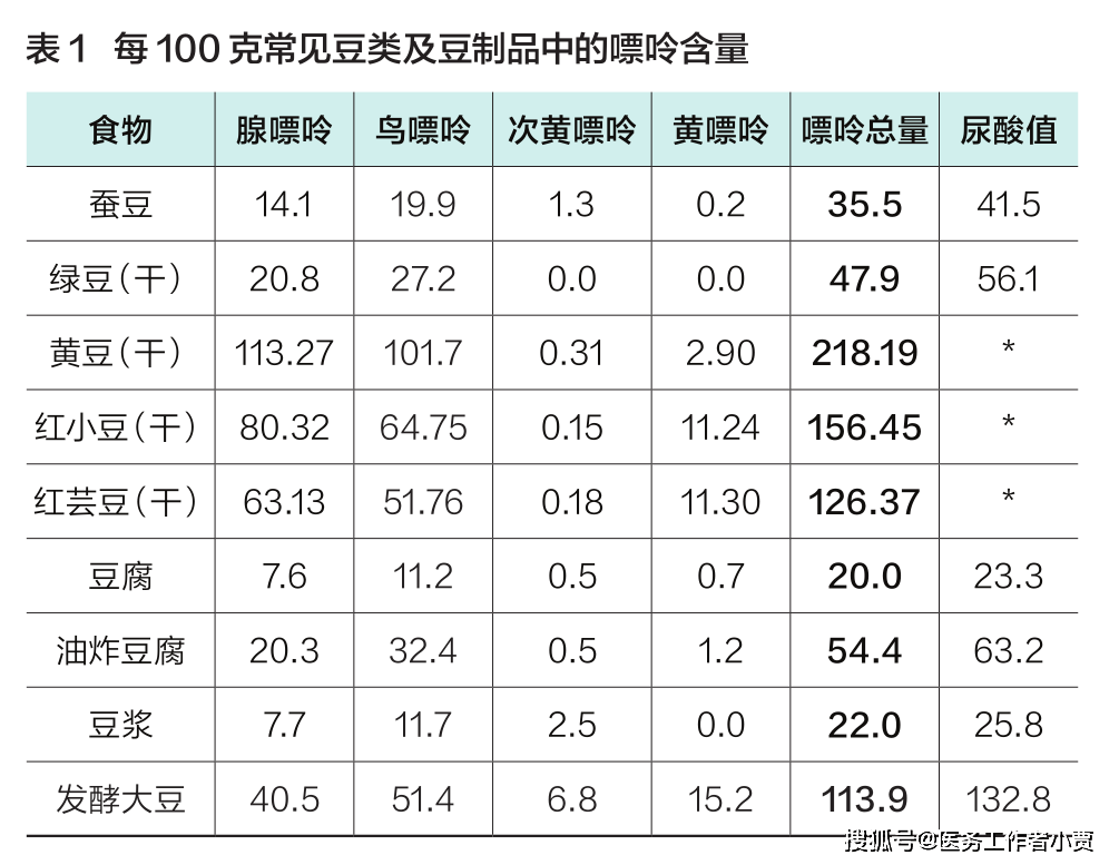 原創痛風不能吃豆製品闢謠任何豆製品都可以吃一文給你說清楚