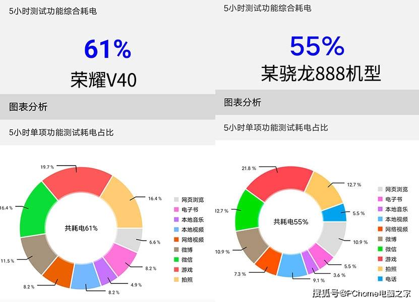 手机|荣耀V40续航解析 立足高端马拉松式耐久体验