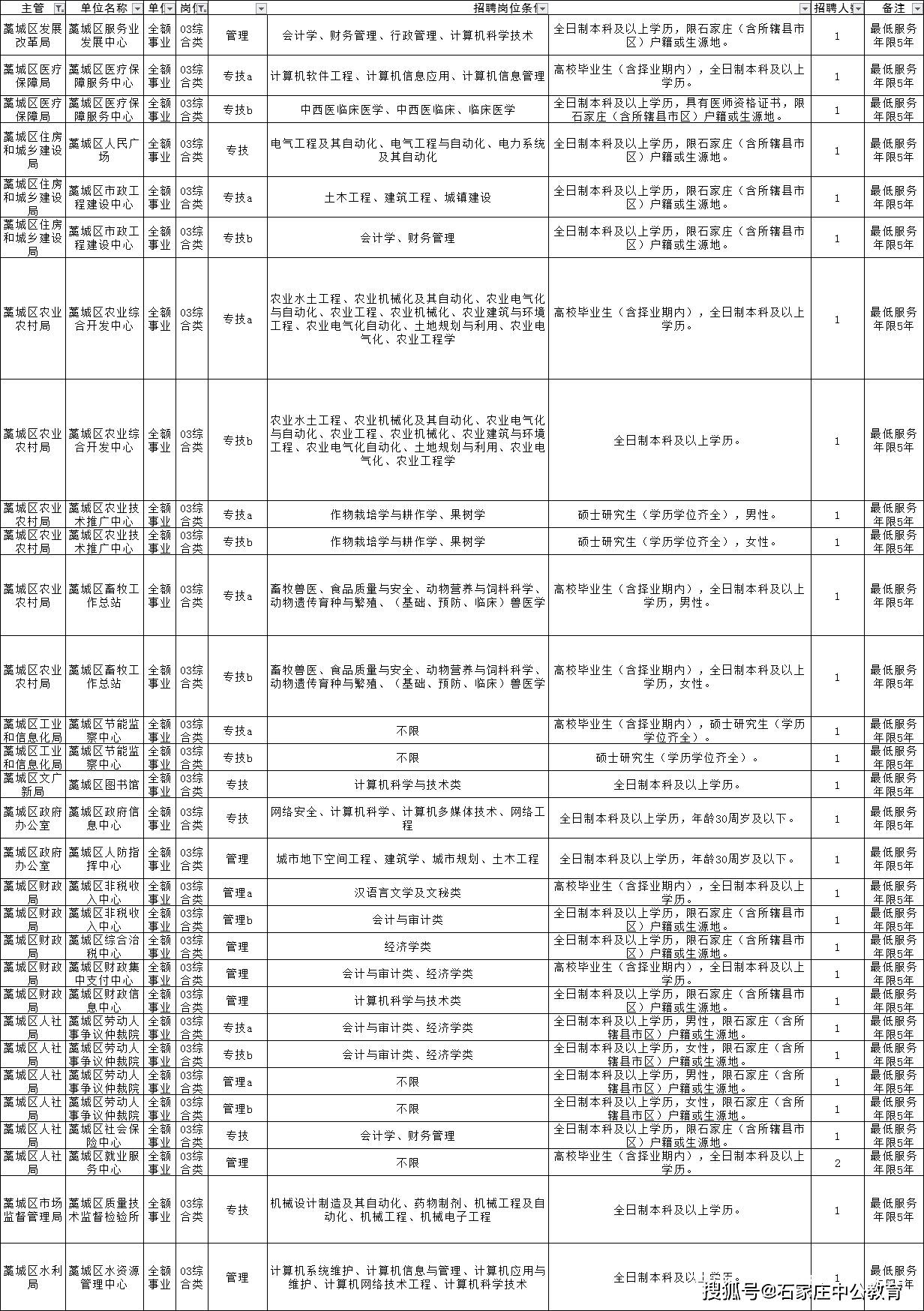 藁城招聘网_2017年藁城招聘事业单位工作人员20名公告(3)