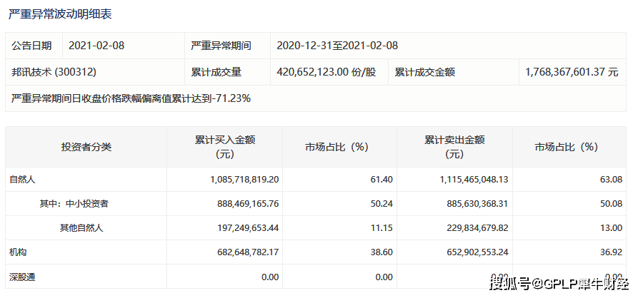 邦讯技术股价月余跌七成 实控人信披违规已被调查半年(图2)