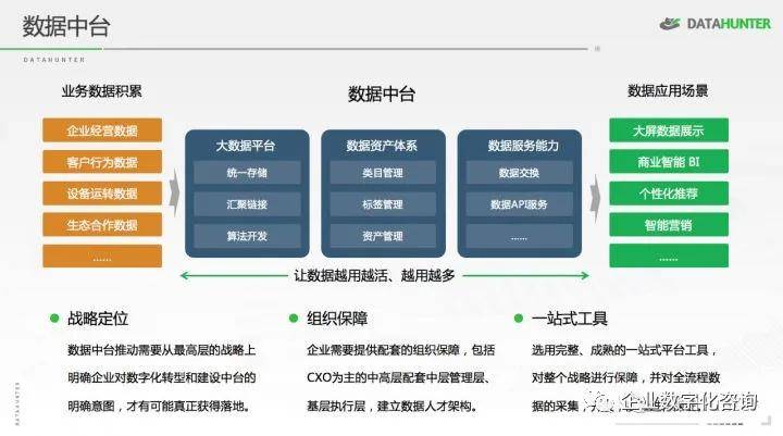 一文读懂BI、数据仓库、数据湖与数据中台（建议收藏）_企业