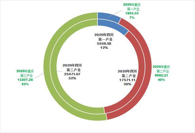 2020年川渝具体GDP_一张图带你看懂20年川渝两地GDP增长情况