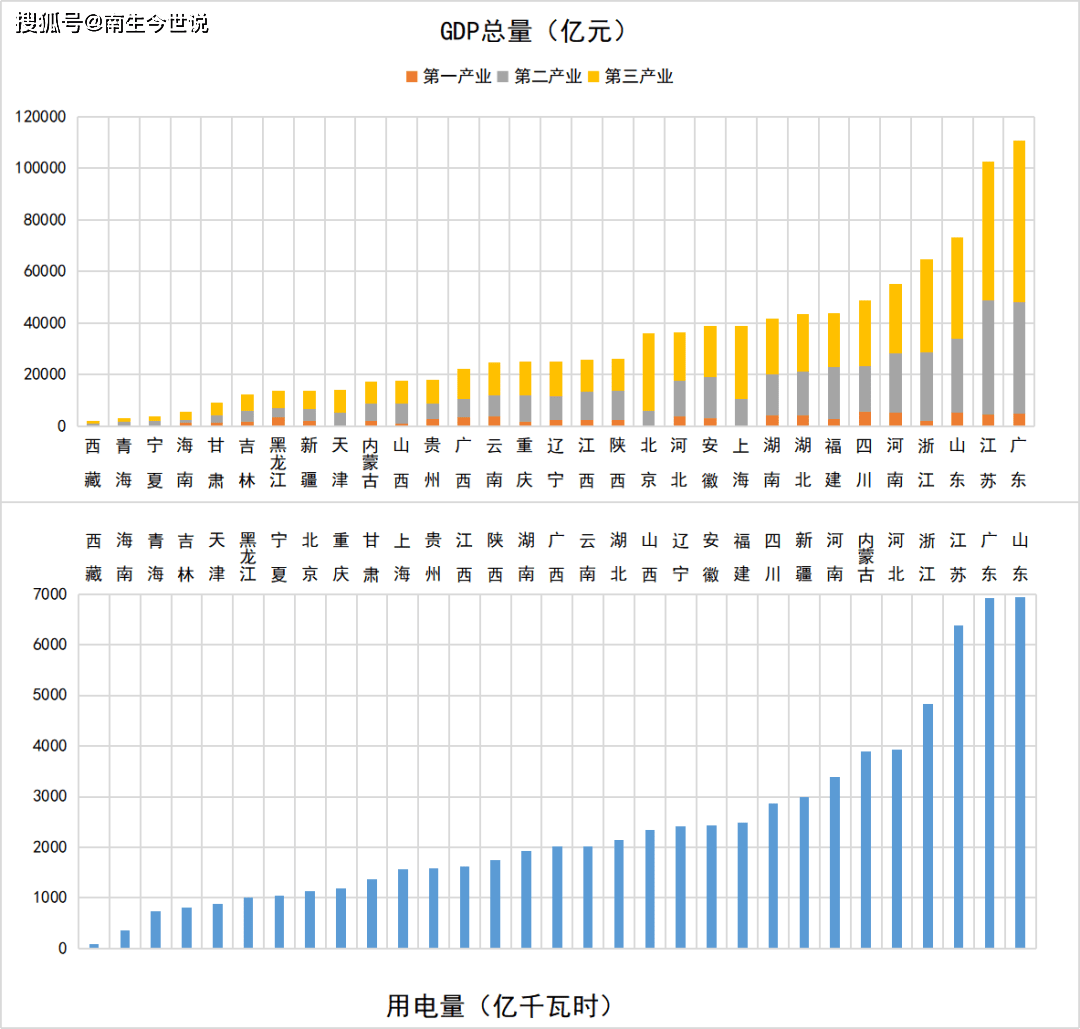 2020广东各市GDP增量_2020年广东各地市GDP发布 汕尾增速第一,中山没落,佛山倒数(2)