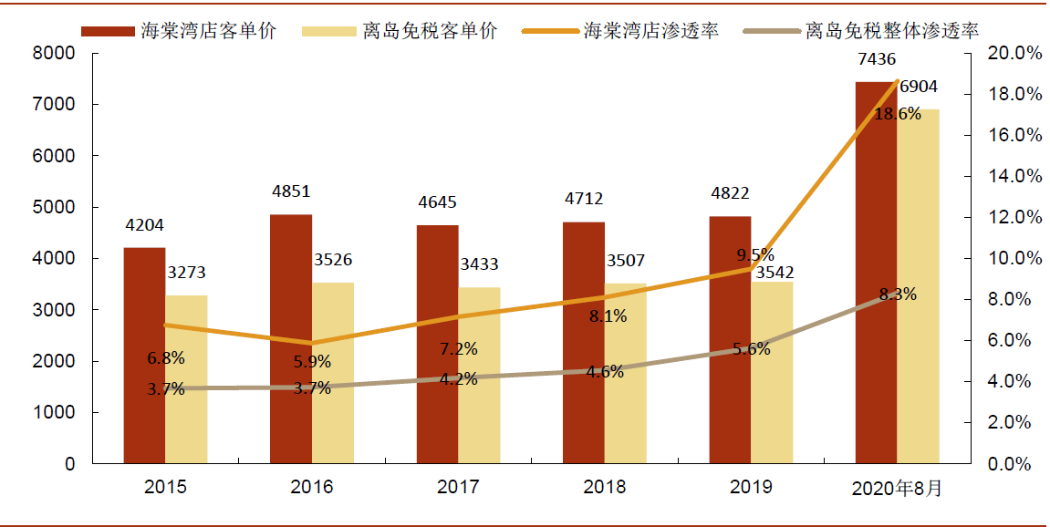 葫节岛gdp2020_海南旅游发展指数报告 旅行社发展水平远高于全国(2)