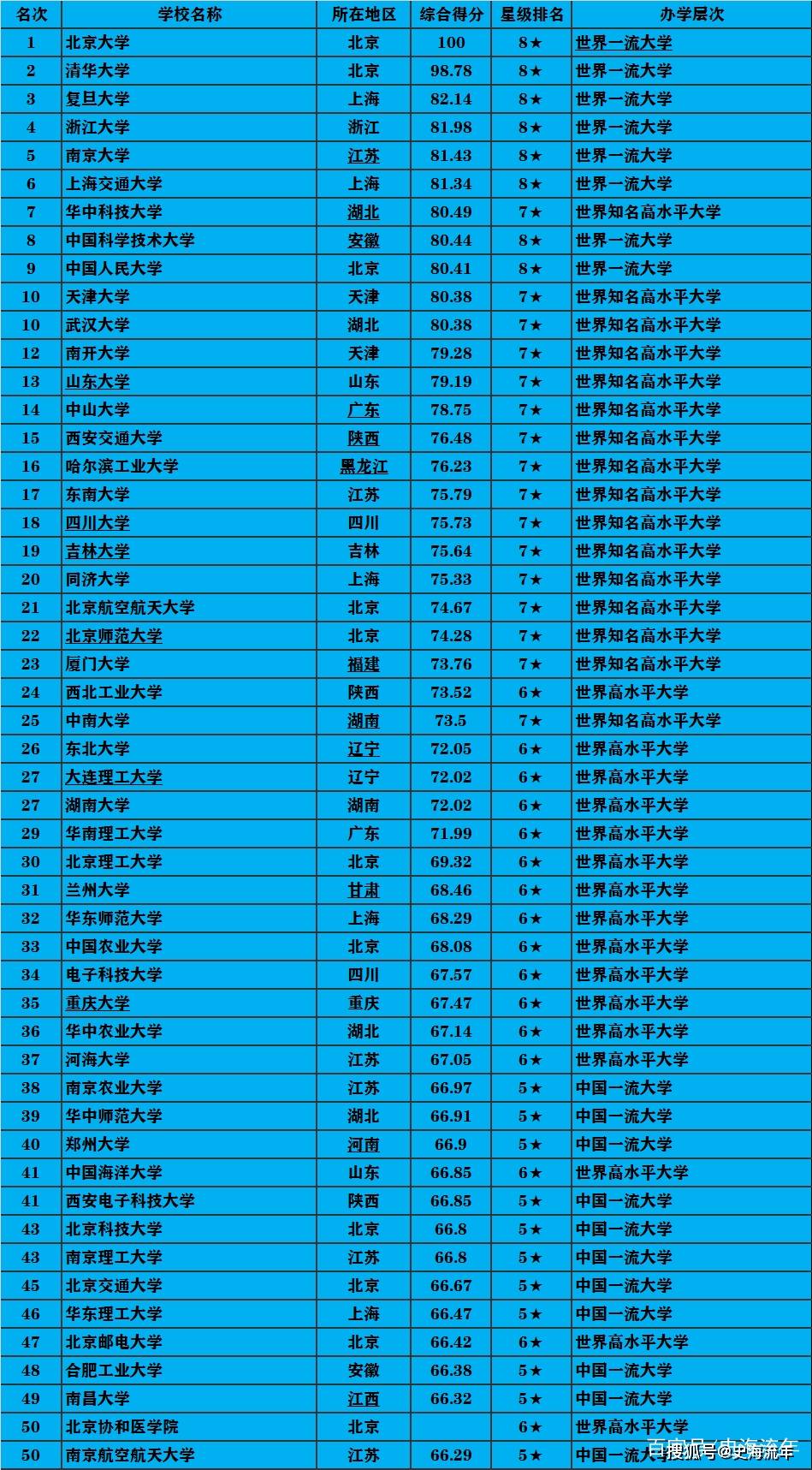 华南大学排名_华南理工大学全国排名(3)