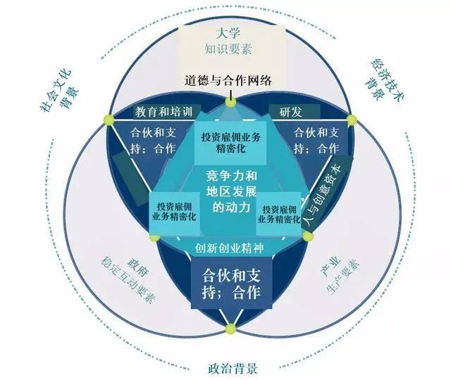 视界三螺旋模型如何促进东北老工业基地振兴