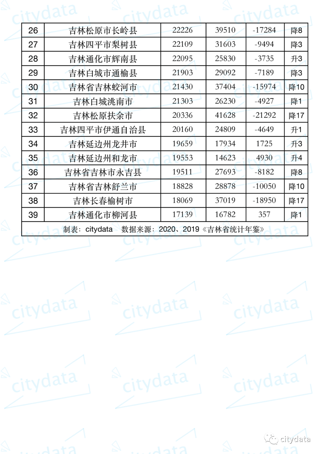 2019东北gdp_2019年吉林省县市人均GDP排名延吉市升至第一梅河口降至第三