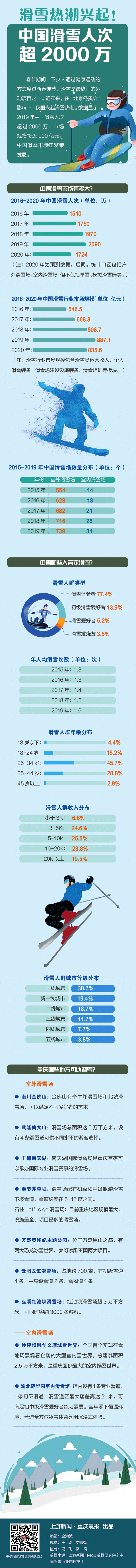 滑雪热潮兴起！中国滑雪人次超2000万