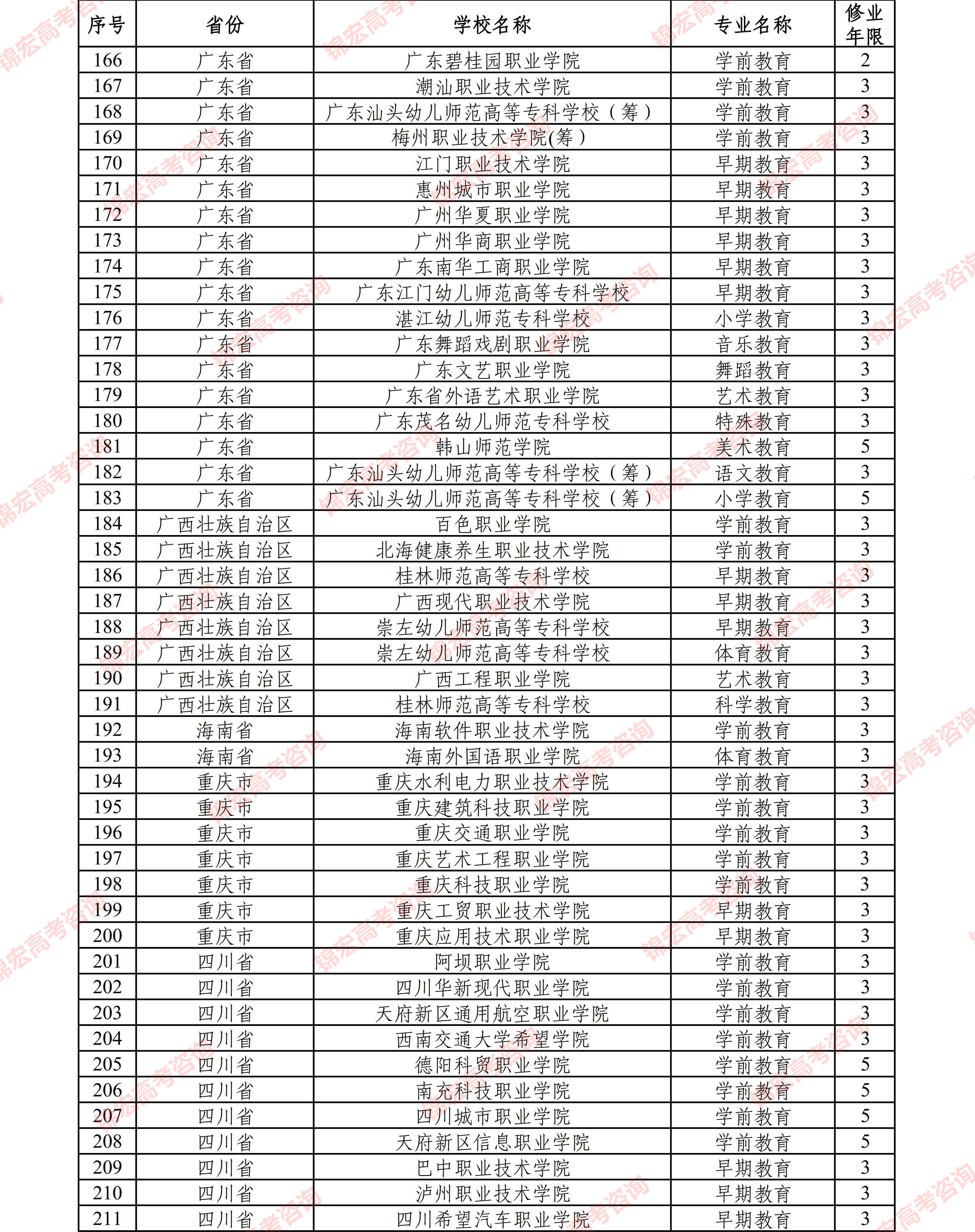 状态|287个！2021年招生新增专业，最多的是......