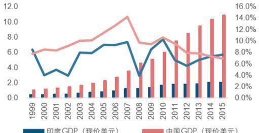 印度日本gdp_印度成世界第三,GDP超日本只用10年 网友 人口再加10亿(3)