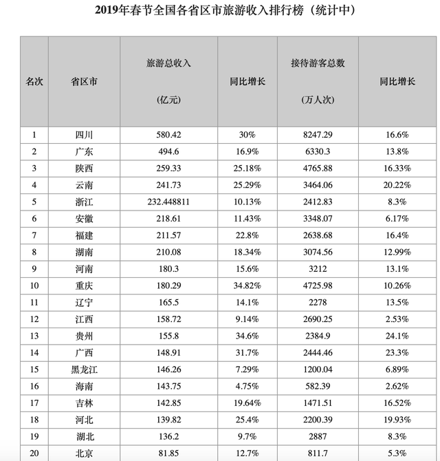 春节旅游成绩单揭晓！四川广东人气最旺，成都上海郑州最吸金