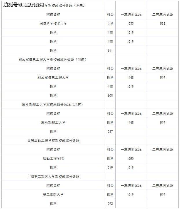 一本军校排名及分数线_军校录取分数线排名(2)