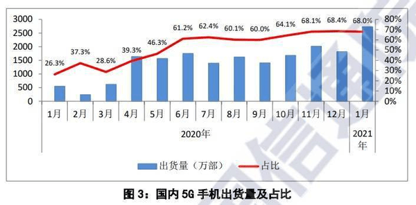 机型|1月销量暴涨92.8%，但国内手机市场远没有那么乐观