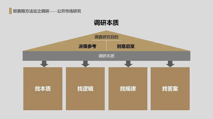 公開市場調研方法論|歐賽斯品牌深度研究