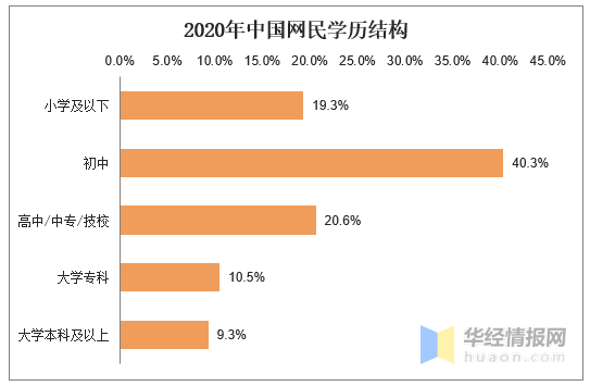 2020年中国网民规模网民结构及互联网普及率统计分析图