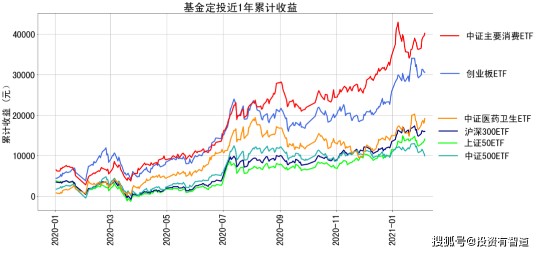 來源:智君科技下圖為六隻基金合計的累計收益曲線,可以看作六隻基金的