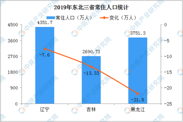 东三省多少人口多少_东三省人口危机到底严重到什么程度