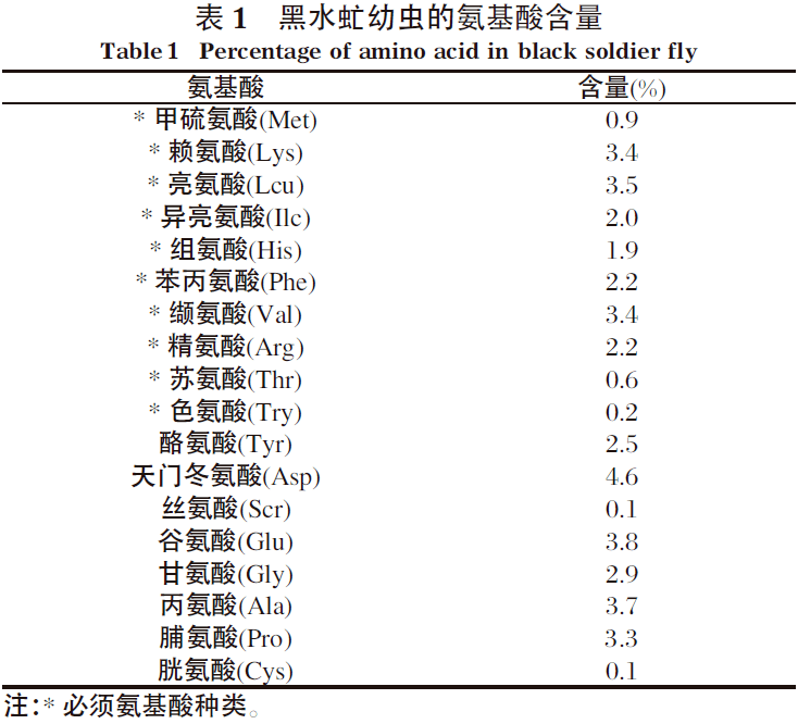 文献:黑水虻处理养殖废物的研究现状_粪便