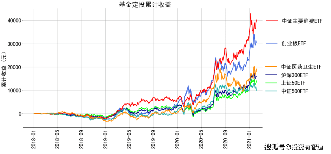六大指数基金定投比较 基金定投系列 指数型基金