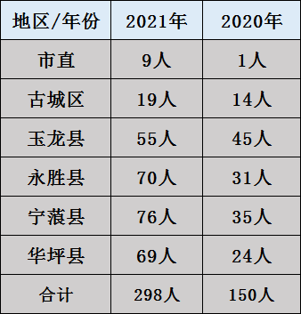 丽江市人口数量_常住人口1253878人 丽江市2020年第七次全国人口普查主要数据出(2)