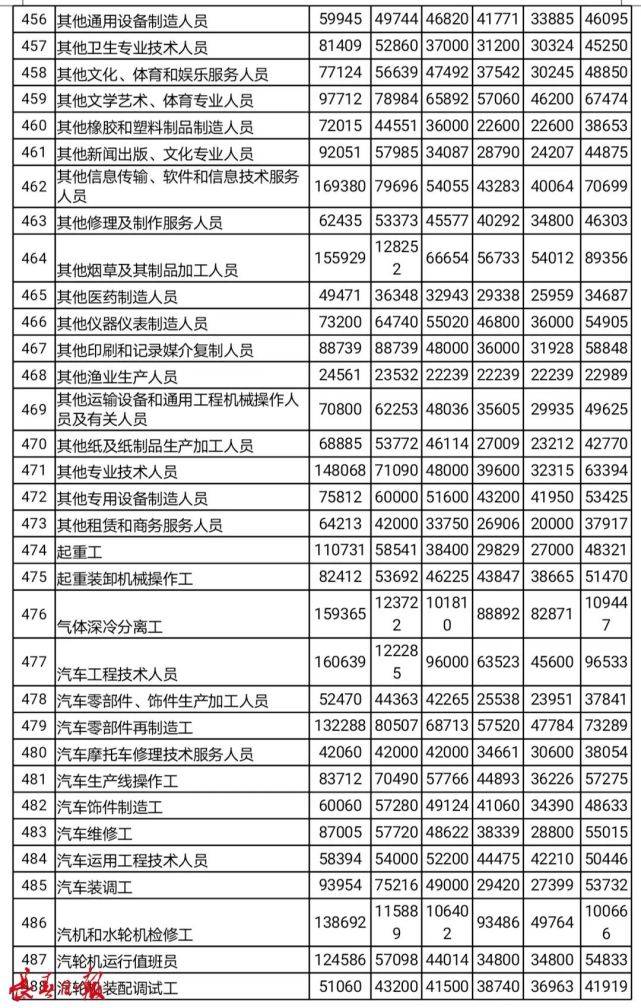 吉林工资水平(吉林的工资水平)