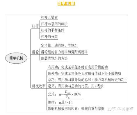 初中物理开学必备最全思维导图