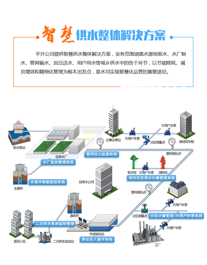 报表|管网信息化/智慧水务管网监测