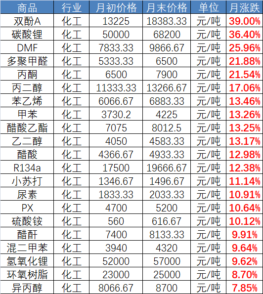 近期塑胶市场涨势惊人化工市场昂首阔步向前冲