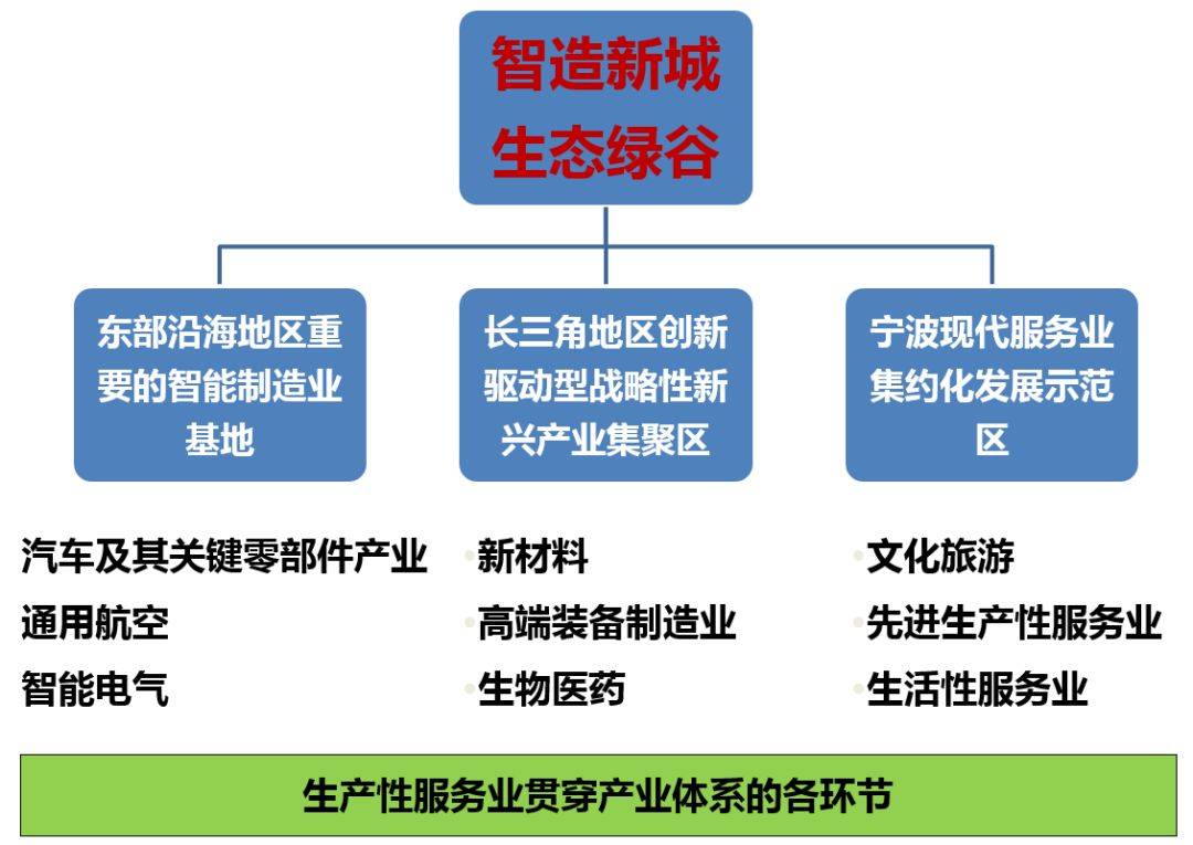 发展愿景为创新活力湾·宜居生态城,功能定位为建设"三基地一新城"