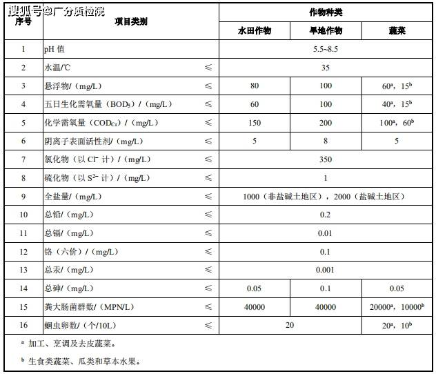 廣州gb 5084-2021 農田灌溉水質檢測