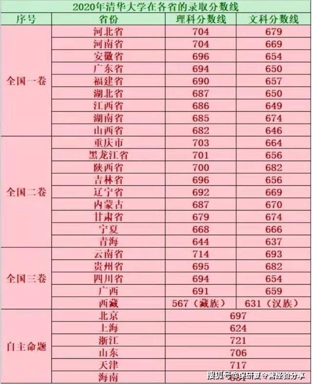 山东大学医科大学专业分数线_山东医科大学分数线_山东学医的大学分数线