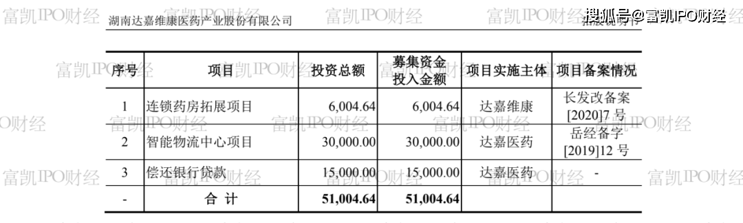 达嘉维康IPO募投与环评文件存重大差异 核查