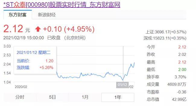 原来未实现的“白骑士”股份翻倍。Zotye表示,重组不确定或退市