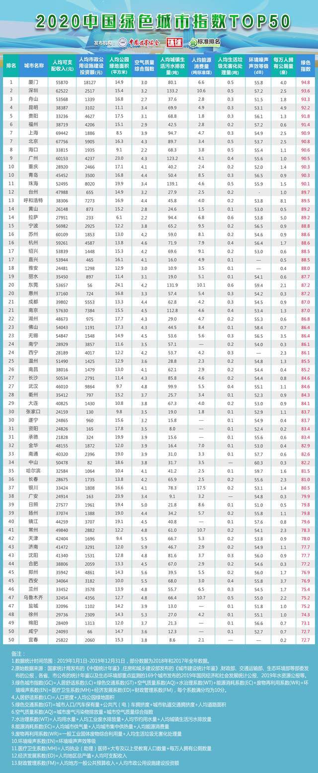 廈門摘得2020中國綠色城市top50桂冠拉薩空氣質量最好