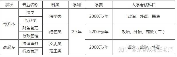 2021年東營市成人高考山東政法學(xué)院?？票究茖W(xué)費(fèi)多少錢？