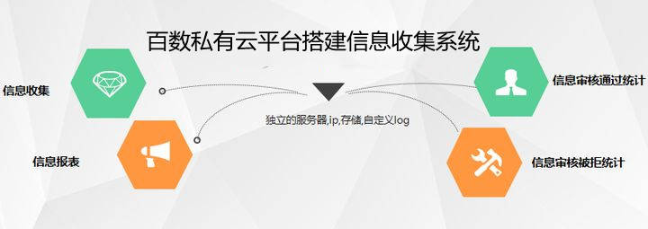 信息|为什么信息收集系统要选择私有云搭建