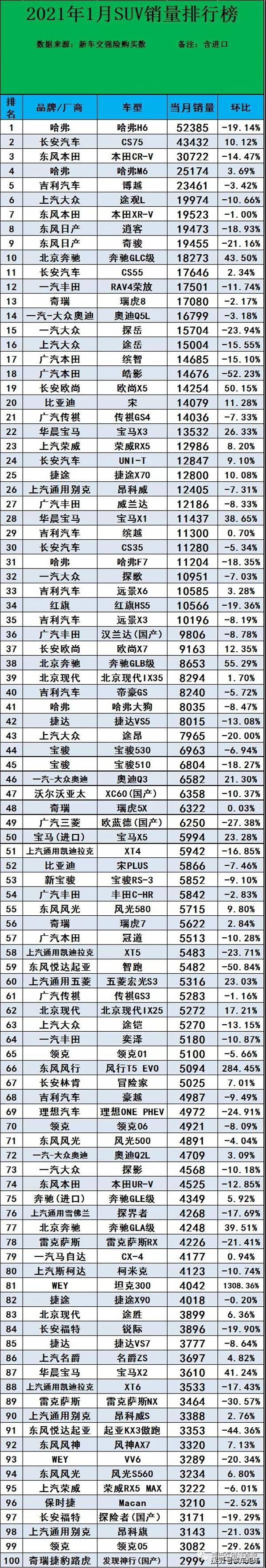 进口suv销量排行榜2019_进口车上半年销量前十五名排行,SUV车型超过一半