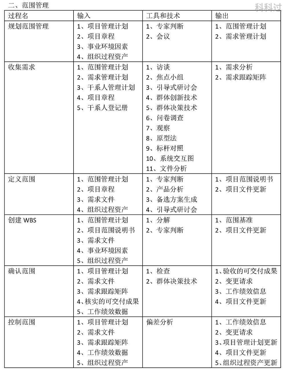 摘要|系统集成项目管理工程师10大管理