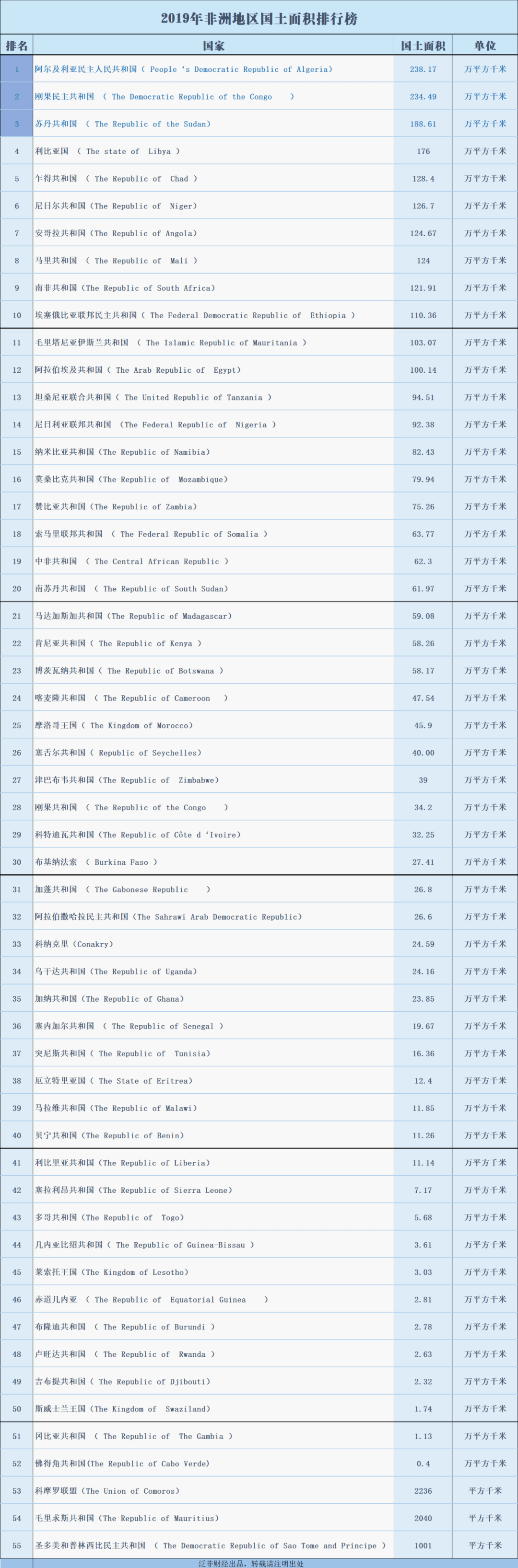国家面积排行_张坤排名罕见下滑|易方达基金|景顺|广发_网易订阅(2)